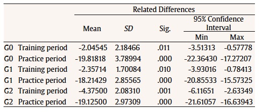 Descriptive Statistics for Differences between Pre- and Post-Measurement (Training Period) and between Post- and Final Measurement (Practice Period) for Each Group