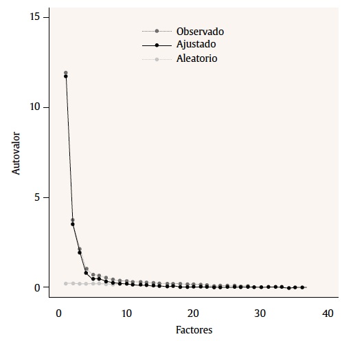 Representación de resultados del Análisis Paralelo, con Gráfico de Cattell incluido (línea de factores ajustados).