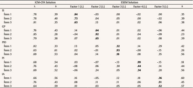 Standardized Factor Loadings (λ) and Uniquenesses (δ) for ICM-CFA and ESEM.