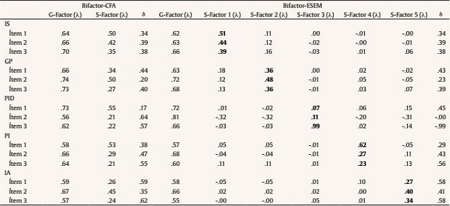 Standardized Factor loadings (λ) and Uniquenesses (δ) for Bifactor-CFA and Bifactor-ESEM