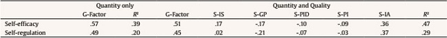 Relations with Covariates: Standardized Coefficients