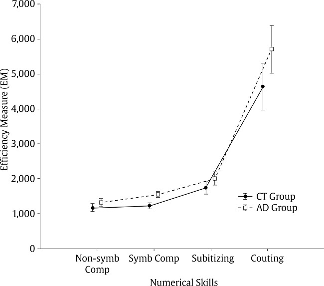 Efficiency Measures by Group for the Numerical Abilities’ Tasks: Nonsymbolic Comparison (Non-symb Comp), Symbolic Comparison (Symb Comp), Subitizing and Counting. Vertical Bars Denote .95 Confidence Intervals.