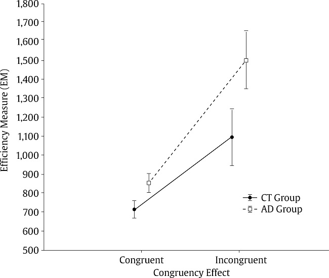 Efficiency Measures by Group for the Executive Attention Task (congruent vs. incongruent stimuli). Vertical Bars Denote .95 Confidence Intervals.