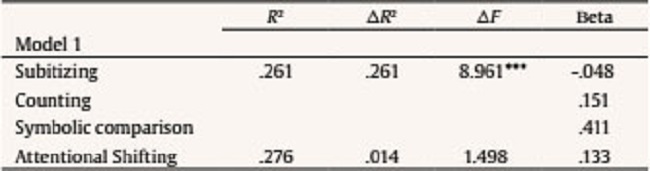 Contribution of Attentional Shifting to the Explanation of Variance in Basic Arithmetic Efficiency in the CT Group1