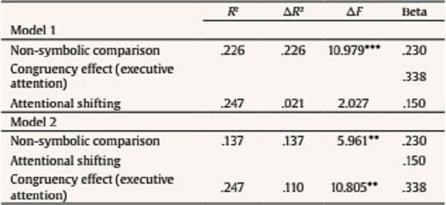Contribution of Attentional Shifting and Executive Attention to the Explanation of Variance in Basic Arithmetic Efficiency in the AD Group