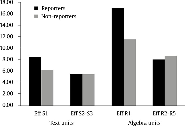 Processing Effort in the Conflicting Units S1and R1 for Reporters and Non-reporters, Compared to the Effort Made in the Remaining Textual or Algebraic Units.