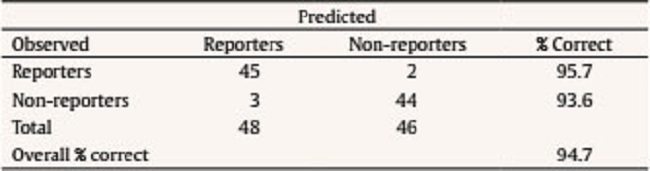 Observed versus Predicted Number of Reporters and Non-reporters after the Binary Logistic Regression