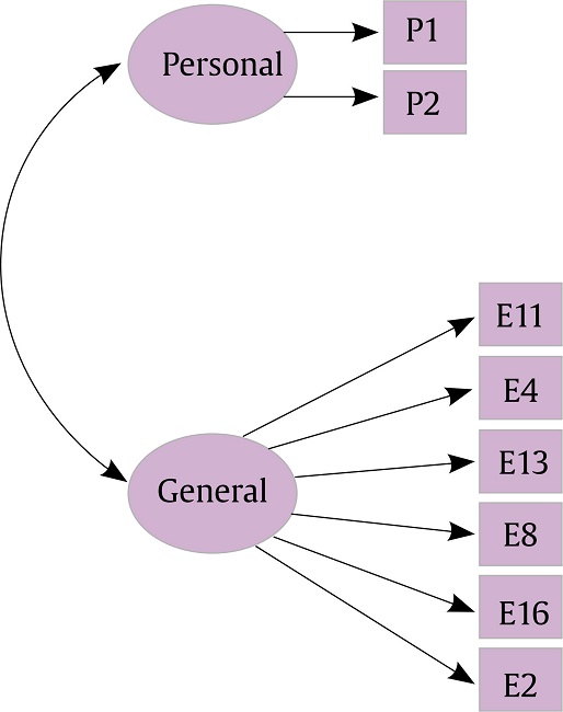 Modelo hipotetizado de la estructura factorial de la Escala de Eficacia Docente para la Escritura.