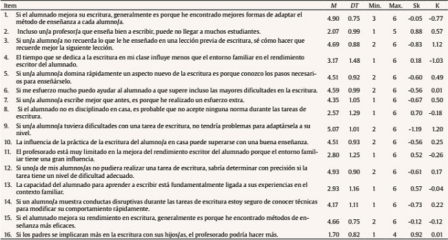 Estadísticos descriptivos e indicadores de normalidad de los Ítems que constituyen la Escala de Eficacia Docente para la Escritura