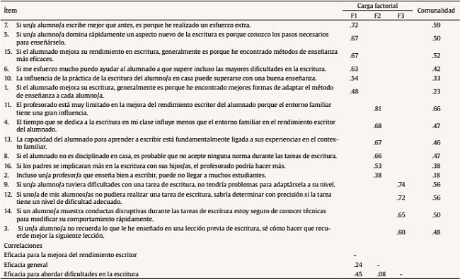 Resultados del análisis factorial exploratorio de la Escala de Eficacia Docente para la Escritura
