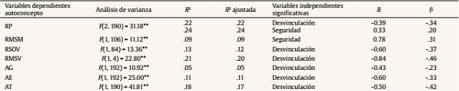 Resultados de los análisis de regresión lineal múltiple por pasos tomando como variables independientes las dimensiones de conflicto (propiedades del conflicto, amenaza y culpa), la seguridad emocional (seguridad, preocupación y desvinculación) y el sexo de los adolescentes, y como variables dependientes las dimensiones de autoconcepto