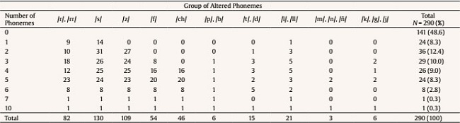 Distribution of the Study Group according to the Most Altered Phonemes as Dyslalias Increase