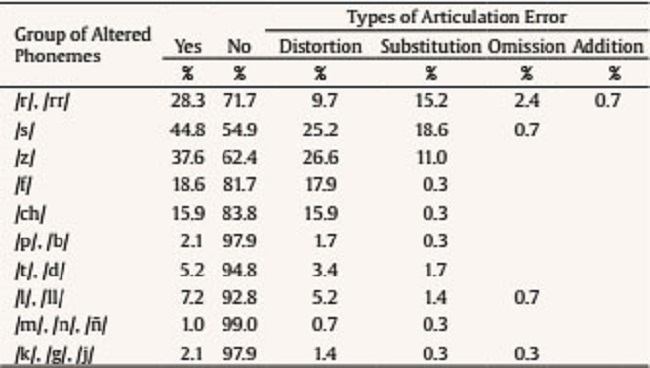 Descriptive Analysis. Distribution of the Study Group according to the Articulation or not of Phonemes and according to the Type of Error. Valid Percentage Representation