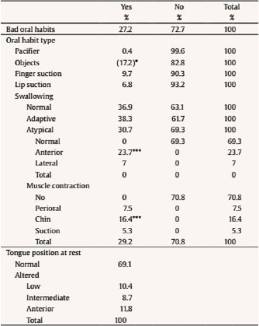 Distribution of the Study Group Depending on the Presence or Absence of Bad Oral Habits. Valid numbers and Percentages
