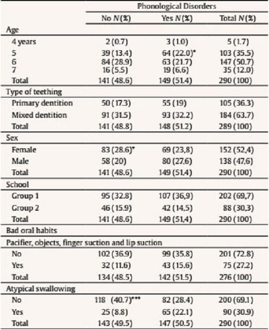 Presence or not of Phonological Disorders according to Different Ages, Sex, Socio-economic Situation and Bad Oral Habits. Valid Frequencies and Percentages