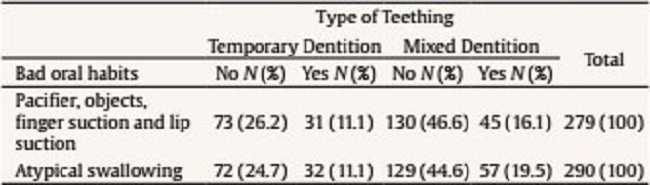 Distribution of the Study Group according to the Presence of Bad Oral Habits according to the Type of Teething