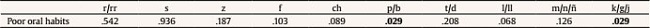 p-value of the Chi-square Test corresponding to the Relationship between the Alteration of the Phoneme and Poor Oral Habits