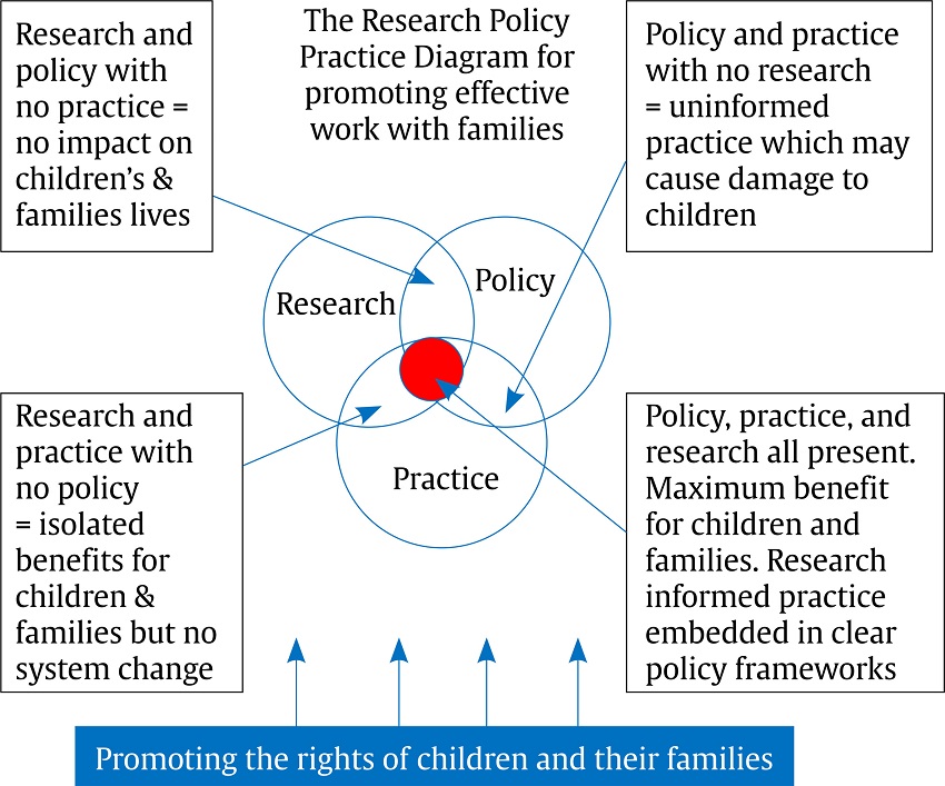 The Research Policy Practice Diagram for Promoting Eeffective Work with Families (as published in European Family Support Network, 2020b).