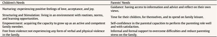 Children’s and Parents’ Needs According to the Positive Parenting Framework (Daly, 2007)