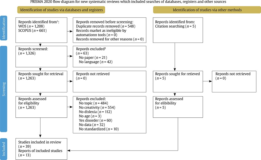 Flow Chart of the Inclusion and Exclusion of Studies.