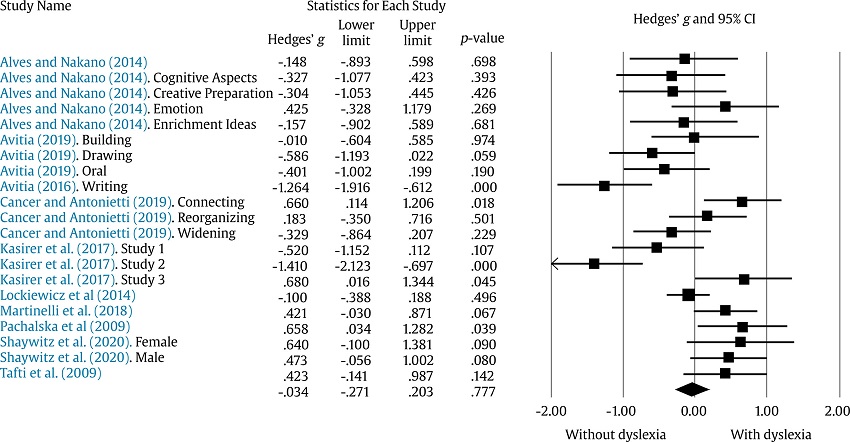 Forest Plot of Creativity Category.