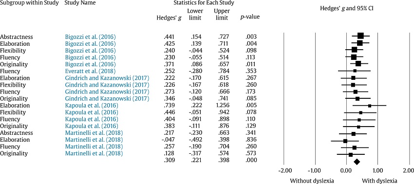 Forest Plot by Categories Linked to Divergent Thinking.