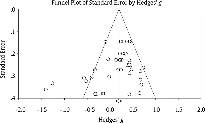 Funnel Plot.