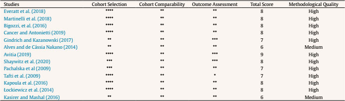 Quality Assessment of Studies Included in the Systematic Review. Newcastle Ottawa Scale (Risk of Bias) (Wells et al., 2009)