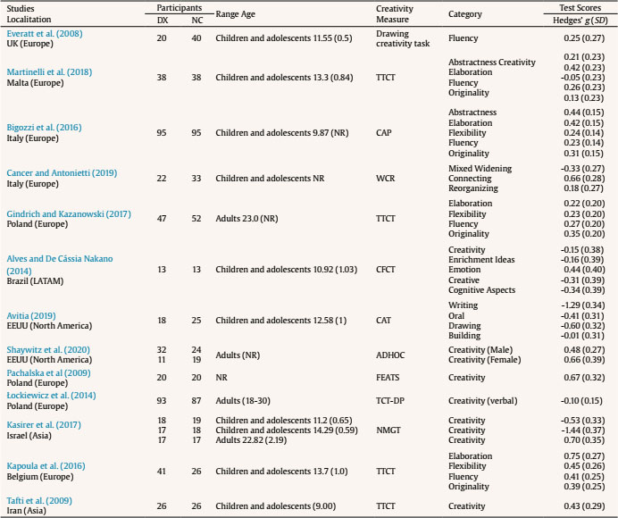 Characteristics of Studies Examining the Association of Dyslexia and Creativity