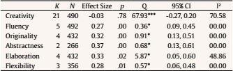 Meta-analysis Results Categorized