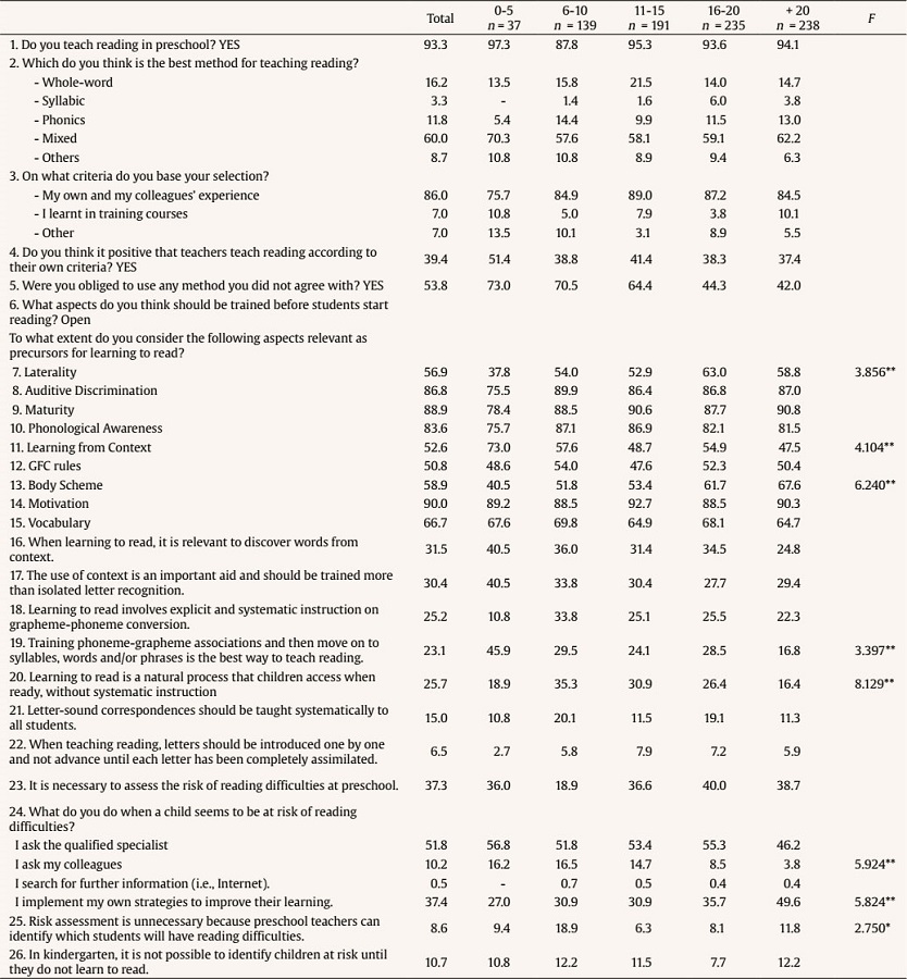 Percentage of Preschool Teachers Reporting a Score of 4 (strongly agree) and Significant Results of the ANOVA Contrasting Years of Experience