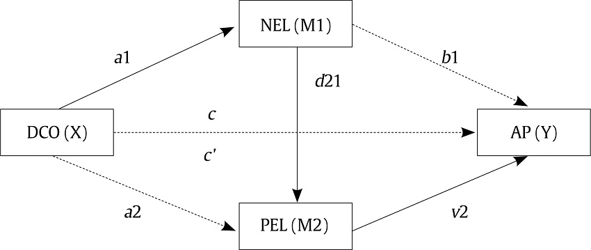 Hypothesized Theoretical Model.