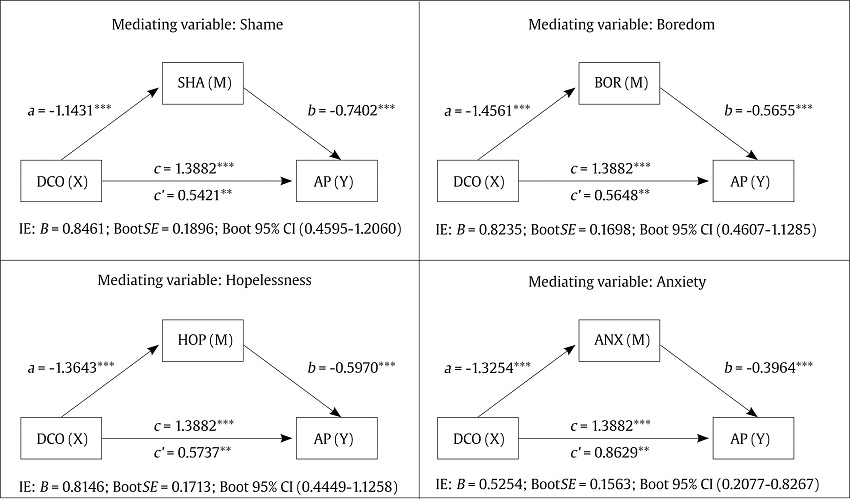 Diagrams and Results of the Simple Mediation Analyses (Process Four) Using Negative Emotions.
