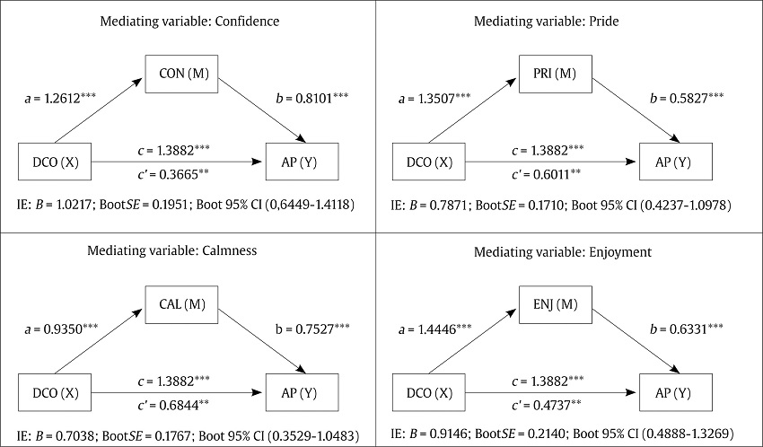 Diagrams and Results of the Simple Mediation Analyses (Process Four) Using Positive Emotions.