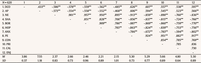 Correlations among All Variables