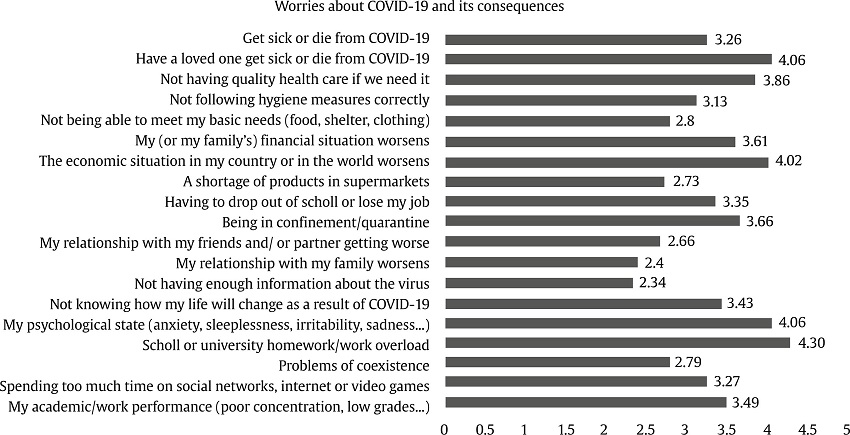 Means of Worries about COVID-19 and its Consequences in Teachers.