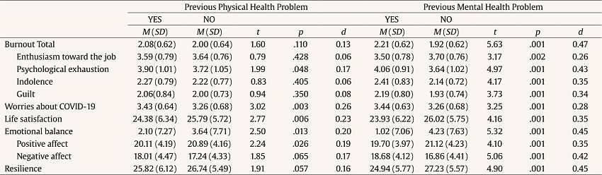 Descriptive Analyses, Differences in Means and Effect Sizes of the Variables under Study