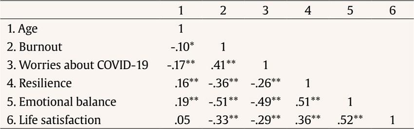 Associations between Variables Studied