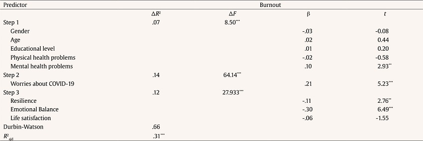 Hierarchical Regression Model of Teacher Burnout