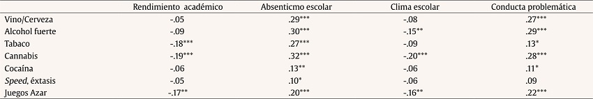 Correlaciones entre las variables escolares y el consumo en la adolescencia