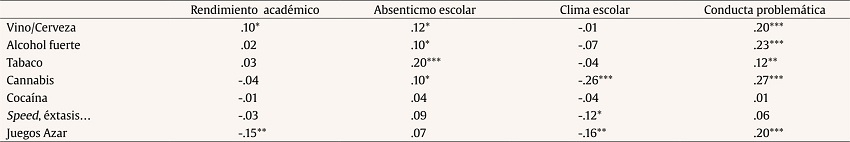 Correlaciones entre las variables escolares y el consumo en la edad adulta
