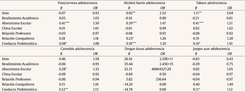 Regresión logística con diferentes sustancias de consumo en la adolescencia con predictores como el sexo y las variables escolares