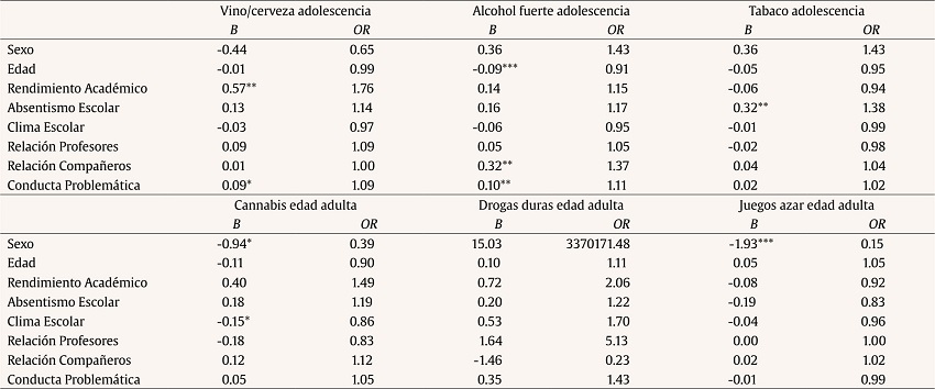 Regresión logística con diferentes sustancias de consumo en la adultez con predictores como el sexo, la edad y las variables escolares