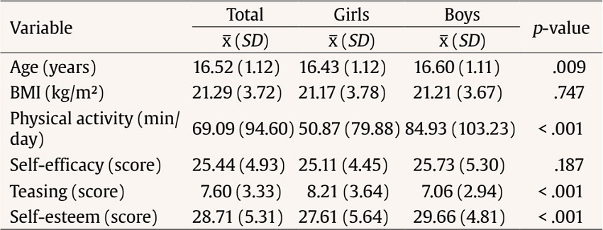 General Characteristics for Total Sample and Stratified by Gender