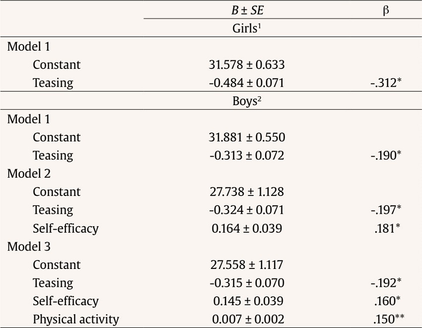 Associations between Self-esteem, Teasing, Self-efficacy, and Physical Activity in Adolescents