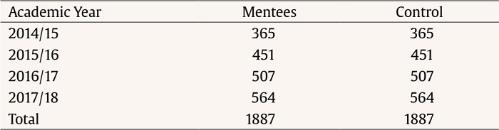 Number of Participants per Group and Academic Year