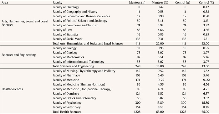 Sample by Area and Faculty
