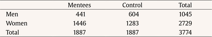Sample According to Role and Gender