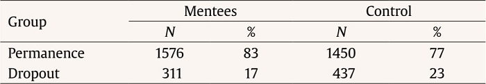 Permanence vs. Dropout for the Two Groups