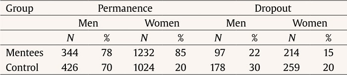 Permanence vs. Dropout during the First Year Based on Group and Gender